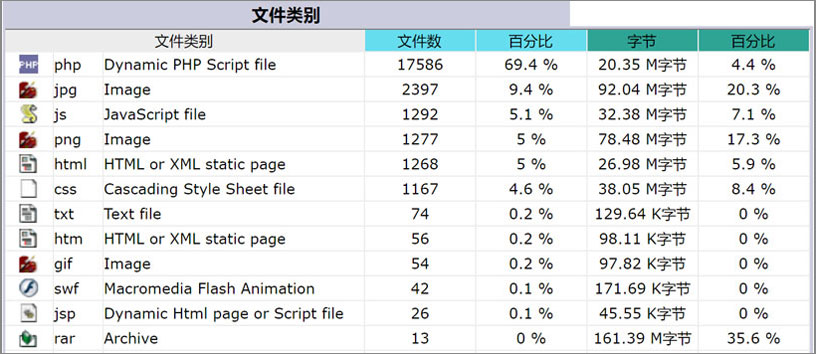 网站文件类别消耗流量表